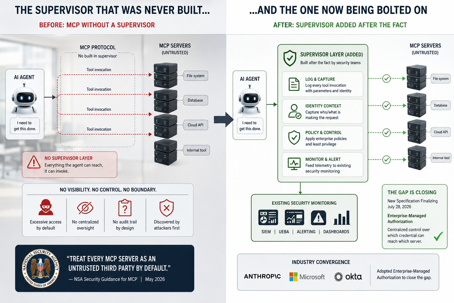 MCP protocol before and after supervisor: no built-in supervisor vs supervisor layer added by security teams