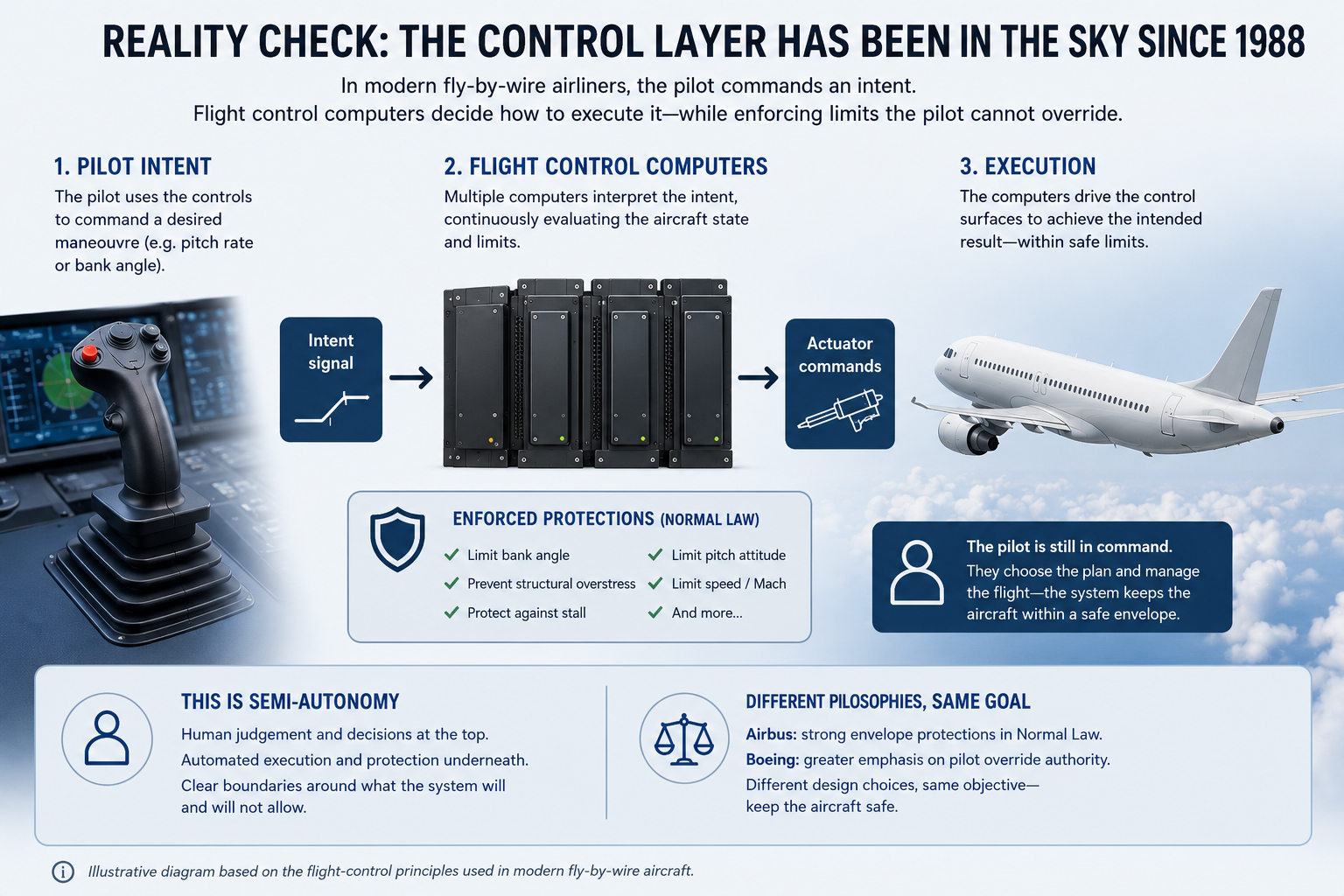 Aircraft as semi-autonomous systems with fly-by-wire control and human oversight