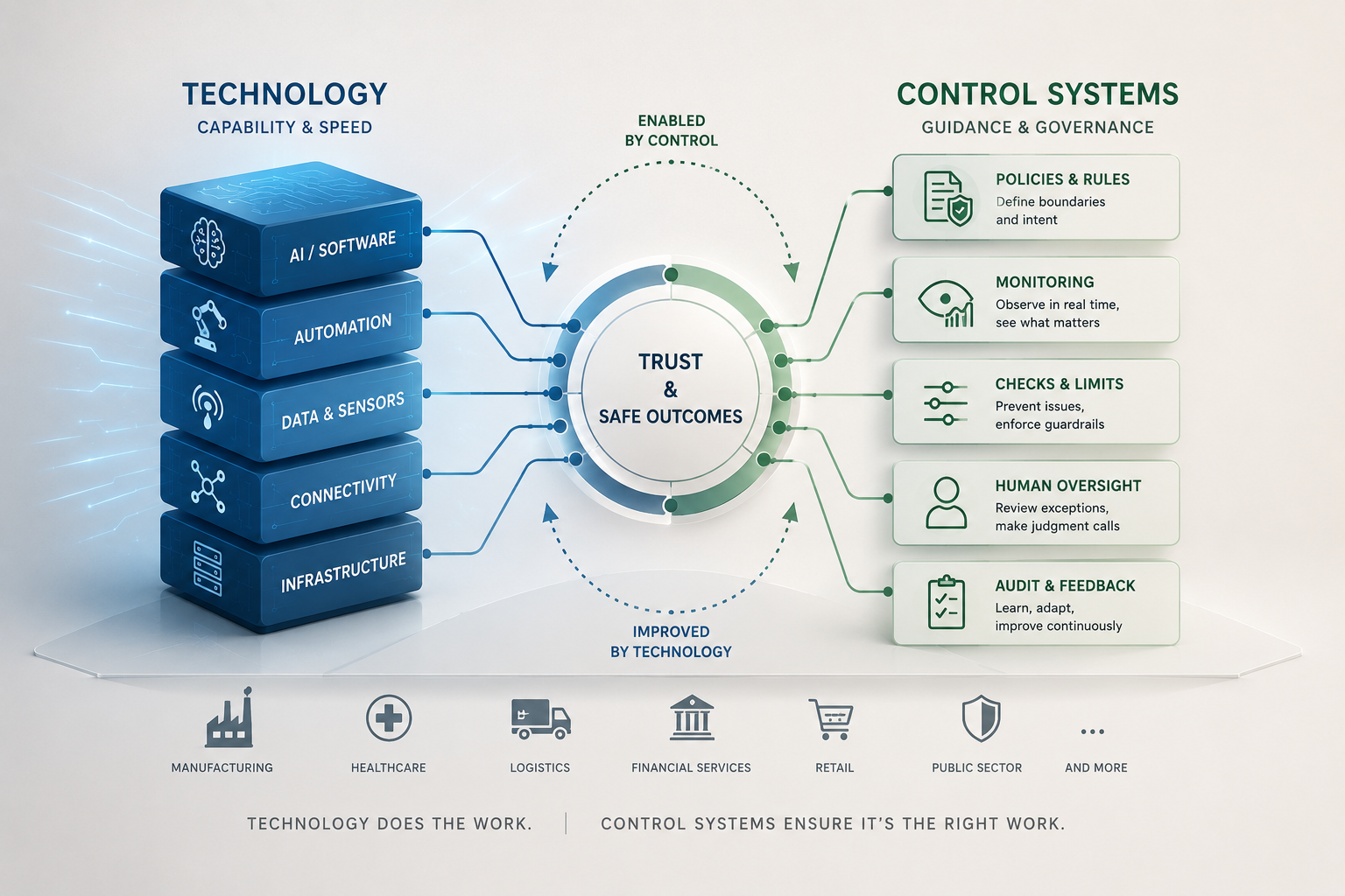 Technology capability enabled by control systems across manufacturing, healthcare, logistics and finance