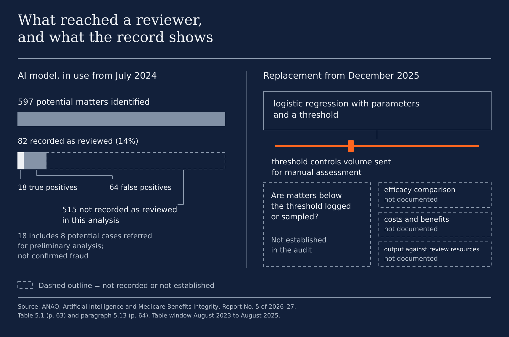 Two panels. Left, the AI model in use from July 2024: a bar for 597 potential matters identified; beneath it a bar for the 82 recorded as reviewed (14%), split into 18 true positives and 64 false positives, with the remaining 515 drawn dashed as not recorded as reviewed in this analysis. A note says the 18 include 8 potential cases referred for preliminary analysis and are not confirmed fraud. Right, the replacement from December 2025: a logistic regression with parameters and a threshold, shown as an orange slider controlling the volume sent for manual assessment. Dashed boxes mark what the audit does not establish: whether matters below the threshold are logged or sampled, and the efficacy comparison, costs and benefits, and output against review resources, each not documented. Source: ANAO Report No. 5 of 2026–27, Table 5.1 and paragraph 5.13.