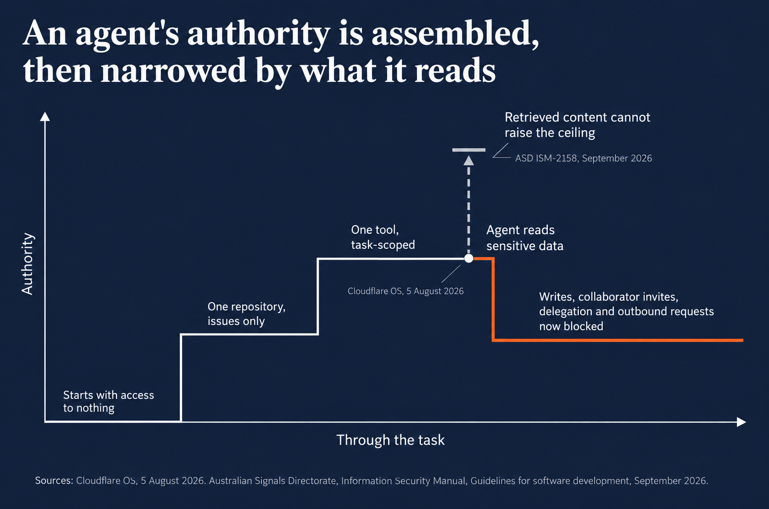 Authority plotted as a stepped line through the course of a task. The line starts flat at zero, labelled starts with access to nothing, then steps up twice as scoped grants are made, one repository with issues only, then one task-scoped tool. At the point marked agent reads sensitive data the line steps down in orange, with writes, collaborator invites, delegation and outbound requests now blocked. A dashed arrow at the same point runs upward into a bar, showing that retrieved content cannot raise the ceiling, attributed to ASD ISM-2158. The stepped line is attributed to Cloudflare OS.