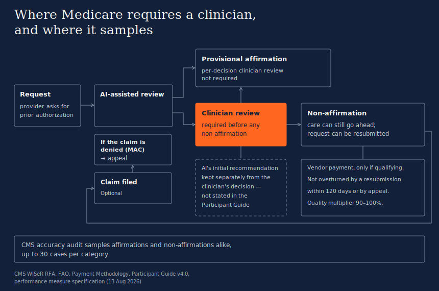 A flow diagram of Medicare's WISeR prior authorization pilot. A provider's request for prior authorization goes to AI-assisted review, which leads either directly to a provisional affirmation, where per-decision clinician review is not required, or to clinician review, highlighted in orange, which is required before any non-affirmation. Clinician review can end in a provisional affirmation or a non-affirmation. After a non-affirmation, care can still go ahead and the request can be resubmitted; optionally a claim can be filed, and if the claim is denied by the Medicare Administrative Contractor it can be appealed. Attached to the non-affirmation is a note that vendor payment applies only if the non-affirmation qualifies, is not overturned by a resubmission within 120 days or by appeal, and is subject to a quality multiplier of 90 to 100 per cent. A dashed box beside clinician review notes that keeping the AI's initial recommendation separately from the clinician's decision is not stated in the Participant Guide. A box spanning the bottom notes that CMS's accuracy audit samples affirmations and non-affirmations alike, up to 30 cases per category.