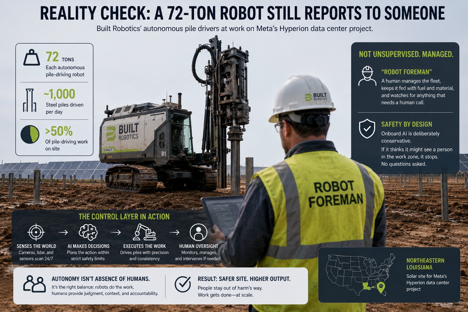 72-ton autonomous pile-driving robot operating under human foreman supervision