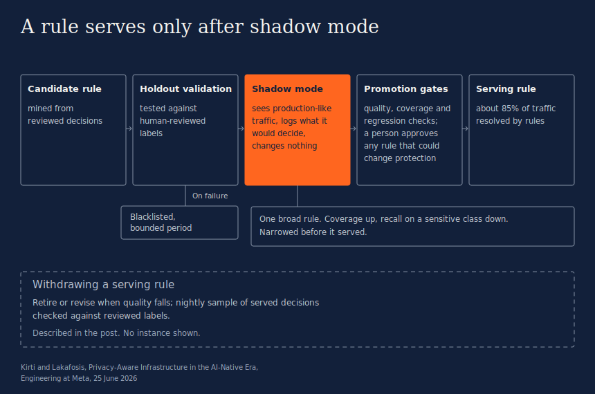 A left-to-right flow of five stages for a privacy classification rule at Meta. Candidate rule, mined from reviewed decisions. Holdout validation, tested against human-reviewed labels, with a branch on failure to blacklisted for a bounded period. Shadow mode, highlighted in orange, where the rule sees production-like traffic and logs what it would decide while changing nothing. Promotion gates, quality, coverage and regression checks, with a person approving any rule that could change protection. Serving rule, about 85% of traffic resolved by rules. A note under shadow mode records one broad rule whose coverage went up while recall on a sensitive class went down, narrowed before it served. A separate dashed panel below, withdrawing a serving rule, reads retire or revise when quality falls, with a nightly sample of served decisions checked against reviewed labels, described in the post with no instance shown.
