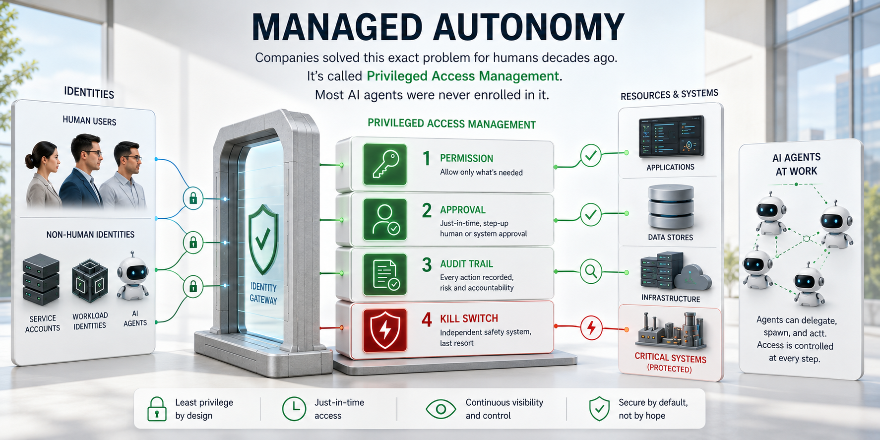 Managed Autonomy, Not Autonomous AI