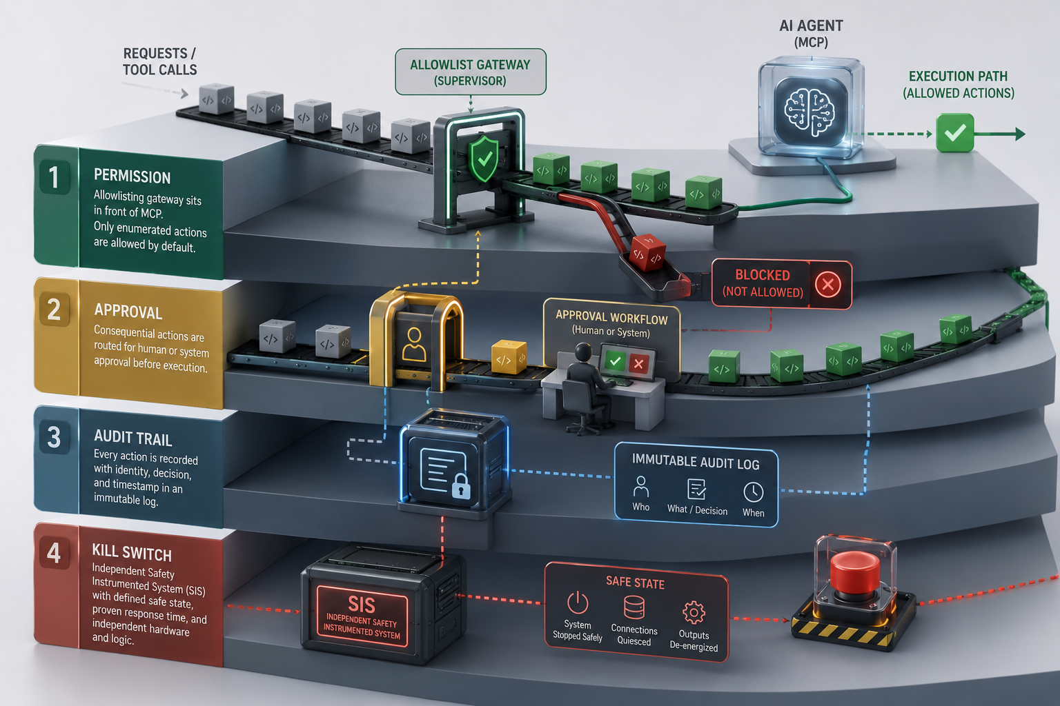 Closing the AI supervisory gap: allowlist gateway, approval workflow, immutable audit log, independent safety system