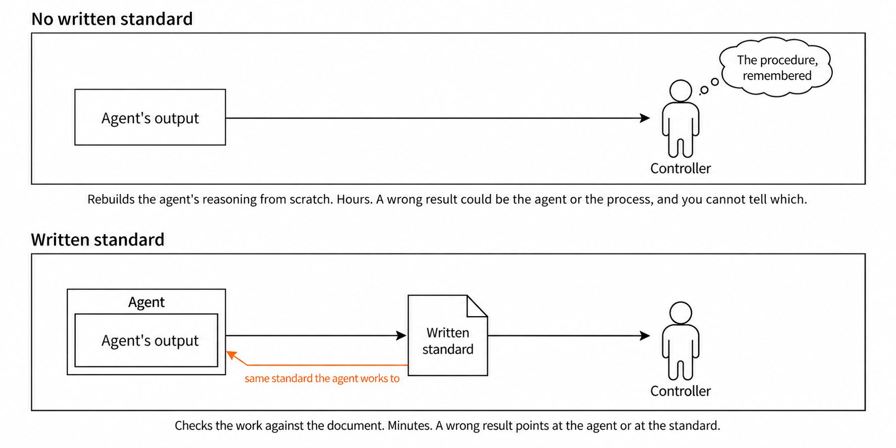 Two panels showing the same review. In the first, with no written standard, the agent's output goes straight to the controller, whose only reference is the procedure remembered in their head; rebuilding the agent's reasoning takes hours and a wrong result could be the agent or the process, with no way to tell which. In the second, a written standard sits between the agent and the controller, the output is checked against it in minutes, and the same standard also feeds back to the agent that works to it.