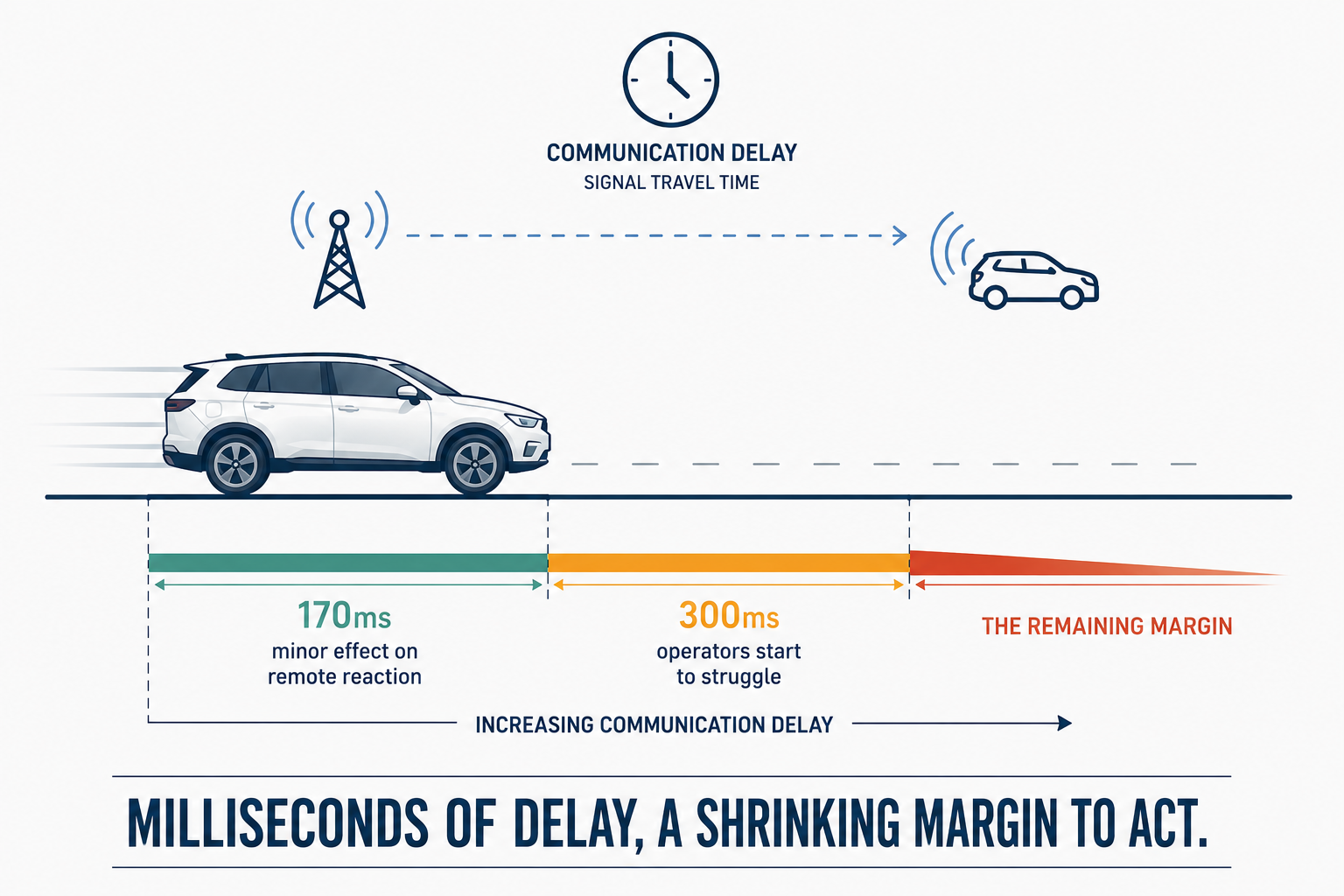 Remote vehicle teleoperation: communication delay thresholds - 170ms minor effect, 300ms operators struggle