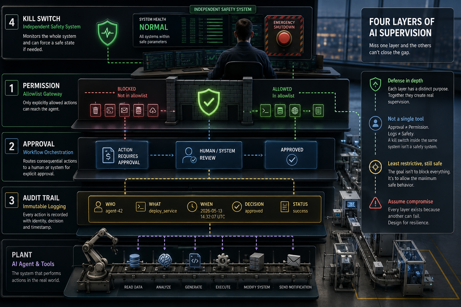 Four layers of AI supervision: Permission, Approval, Audit Trail, Kill Switch - defense in depth