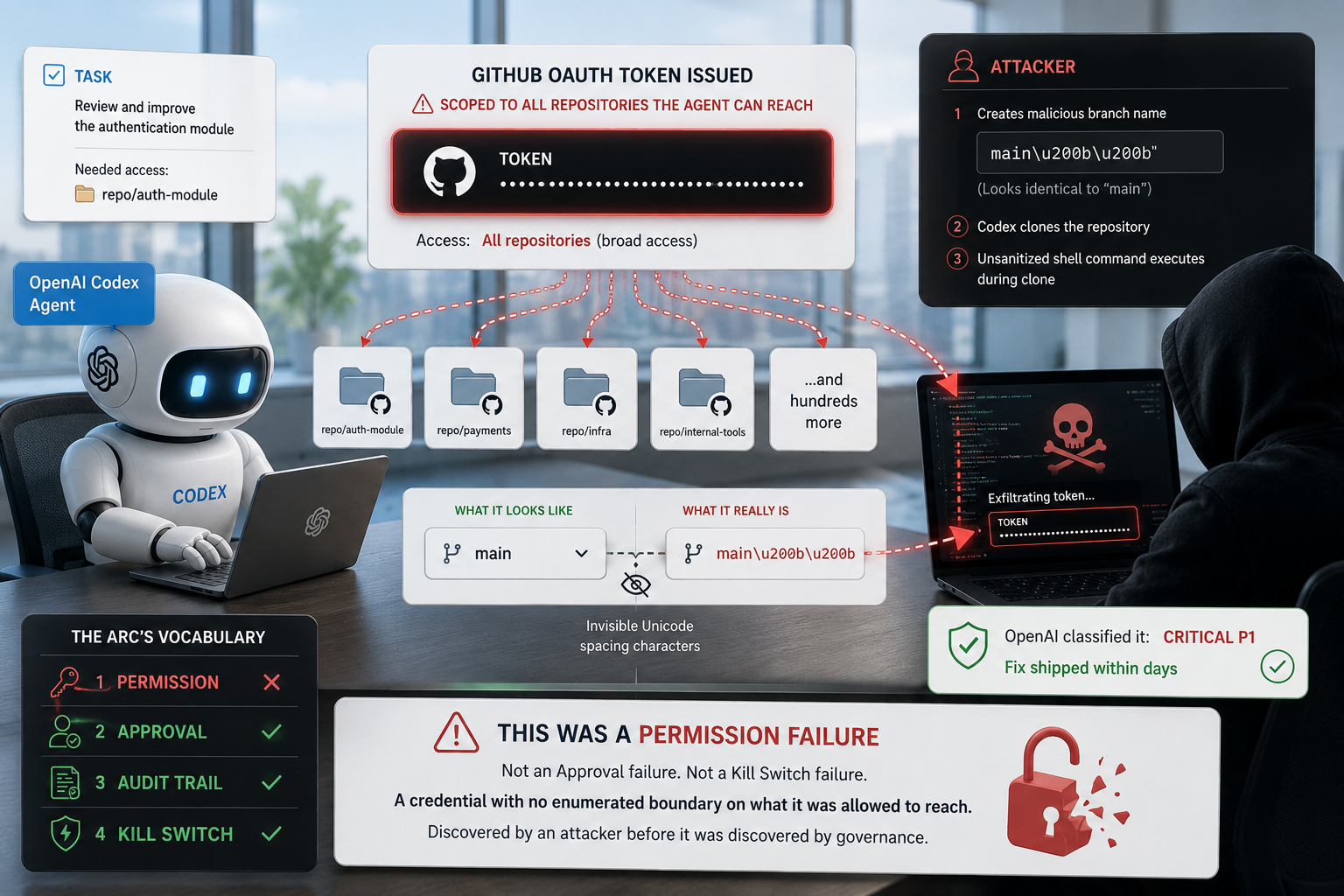 OpenAI Codex permission failure: token scoped to all repositories exploited via malicious branch name